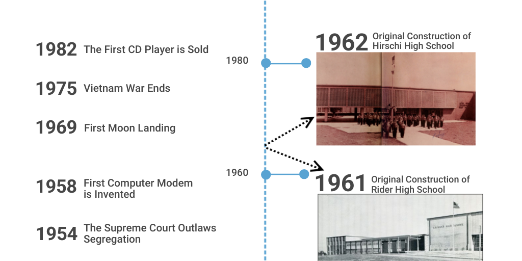 High School Timeline Infogram