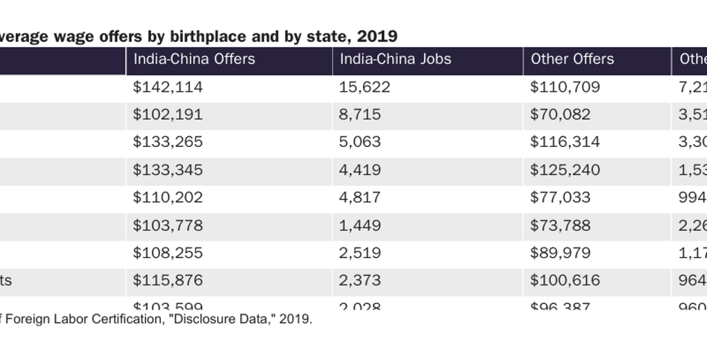 Table 1: EB-2, EB-3 Wage Offers by Birthplace