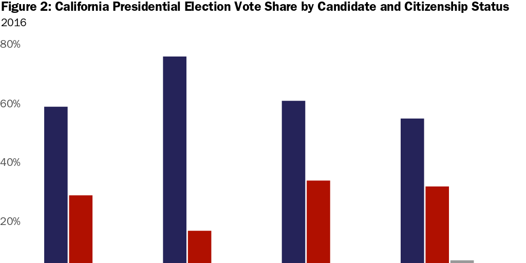 Figure 2: California Presidential Election Vote Share by Candidate and Citizenship Status