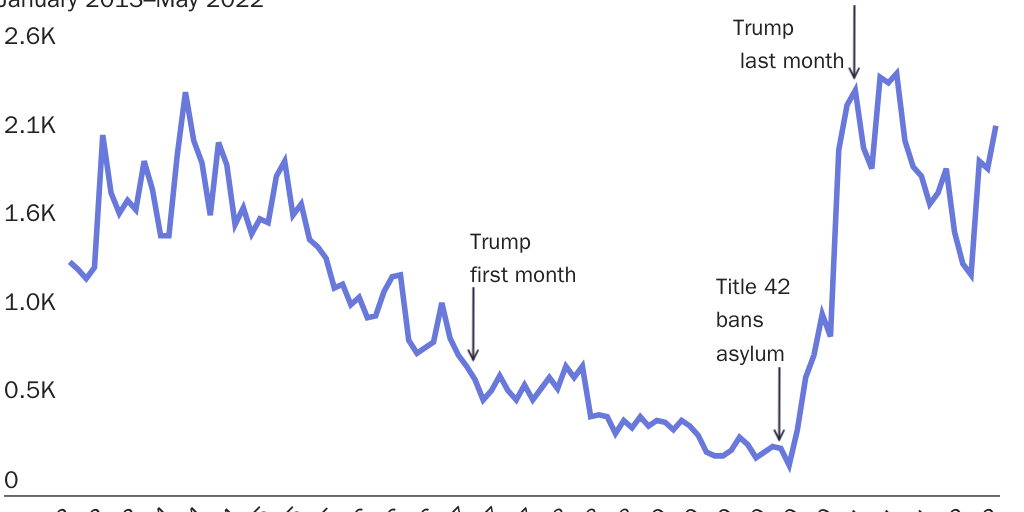 Figure 2: Convicted criminals encountered by Border Patrol, monthly