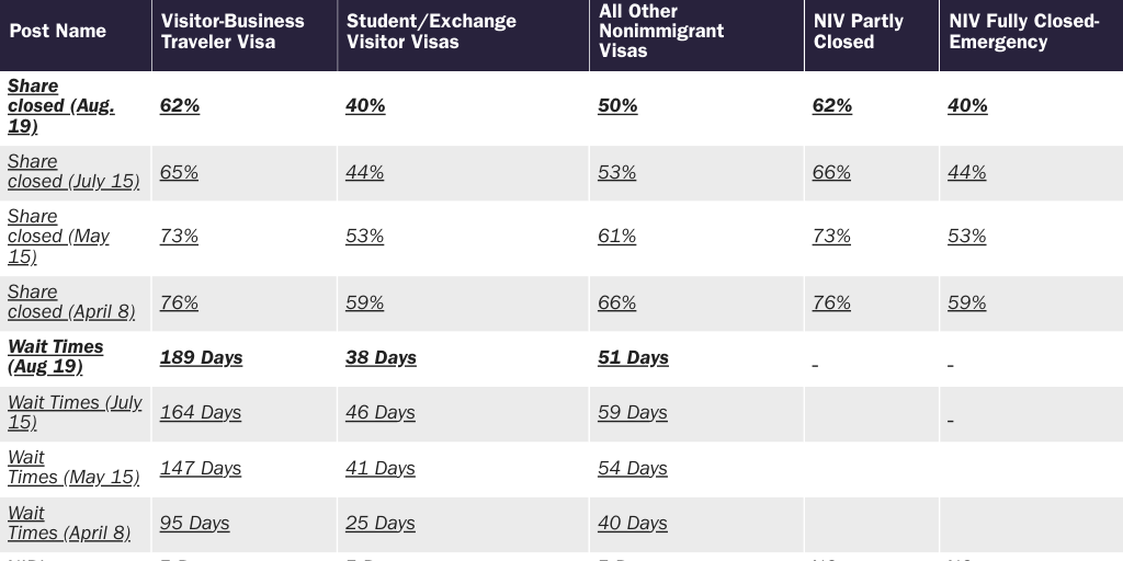 Table 1: Nonimmigrant visa processing status and visa wait times for U.S. consular posts abroad