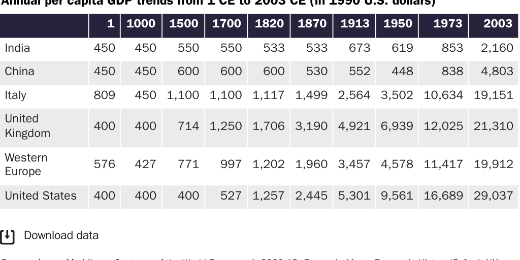 Table 5: Annual per capita GDP trends from 1 CE to 2003 CE (in 1990 U.S. dollars)