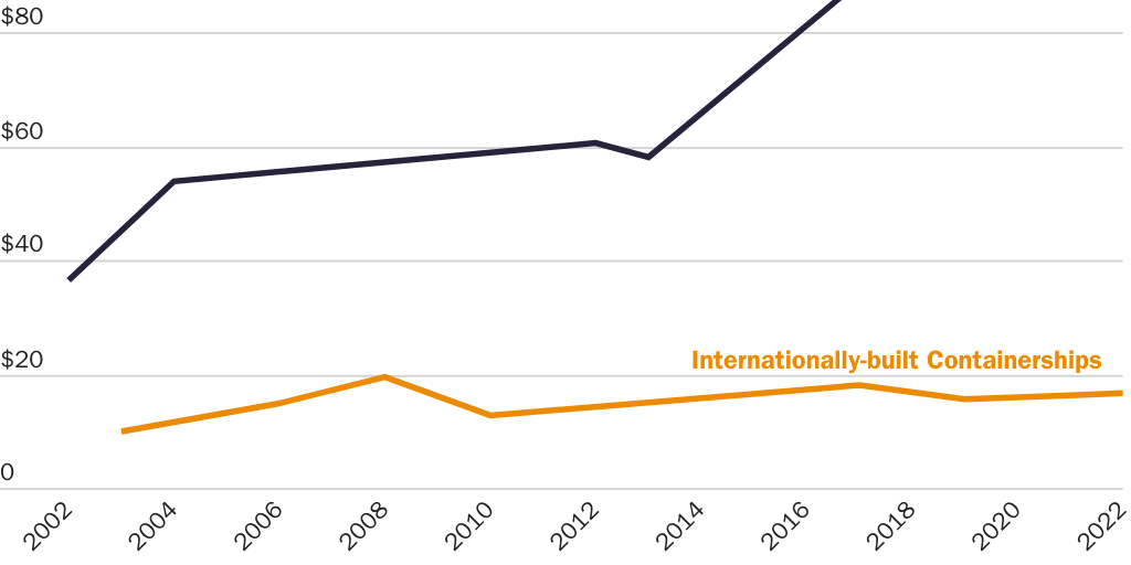 US and International Shipbuilding Costs - Container