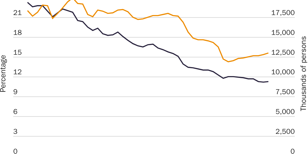 Figure 1: U.S. Manufacturing Employment and Share of Gross Domestic Product, 1970-2018