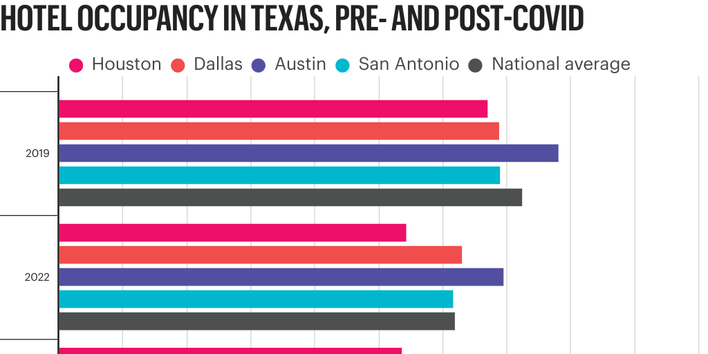 FoC: hotel occupancy - Infogram