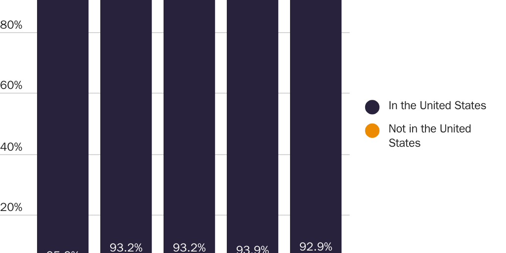 Figure 23: Labor certification workers in the United States and outside the United States, FY 2015–⁠2019