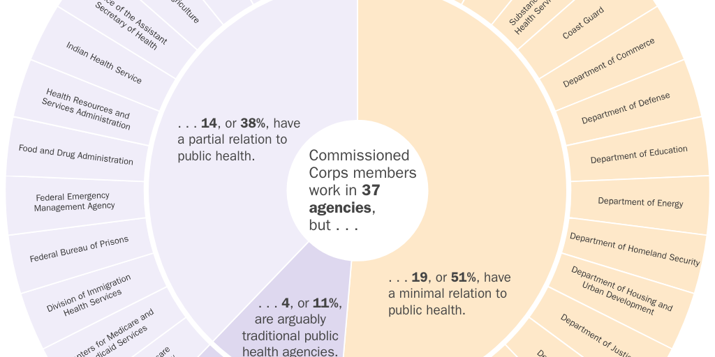 Copy: Version 2 Figure 1 [Print]: USPHS Agencies related to public health