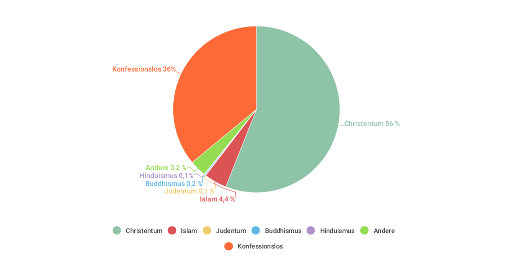 Verteilung Weltreligion im Vergleich - Infogram