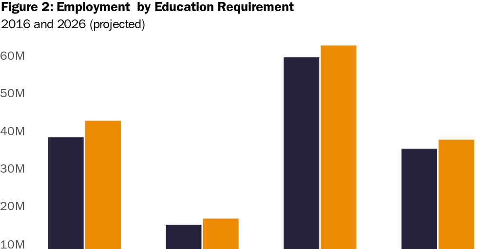 Figure 2: Employment by Education Requirement