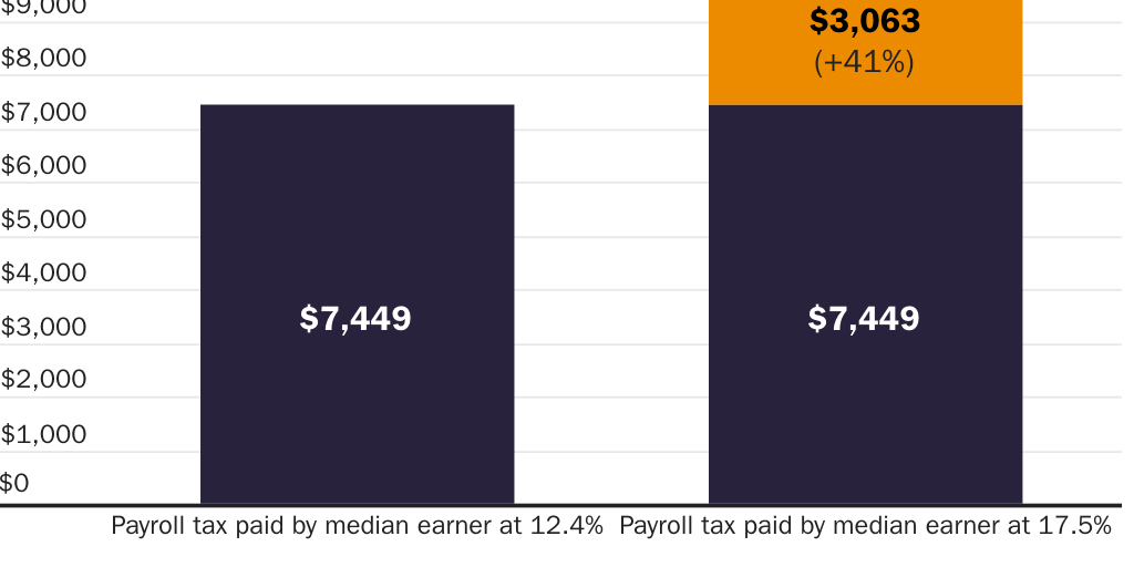 Payroll Tax Increase Impact