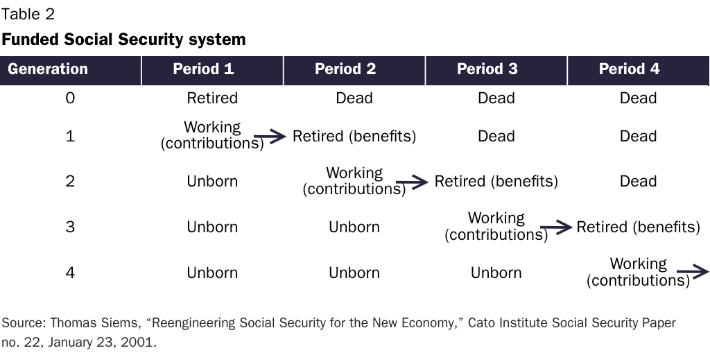 Table 2: Funded Social Security system