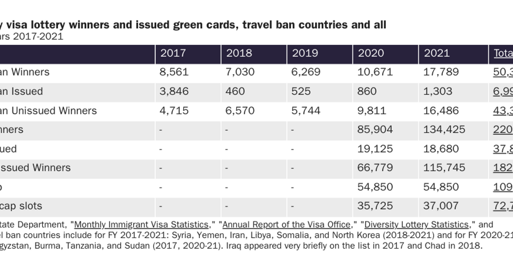 Table 3: Diversity visa lottery winners and issued green cards, travel ban countries and all
