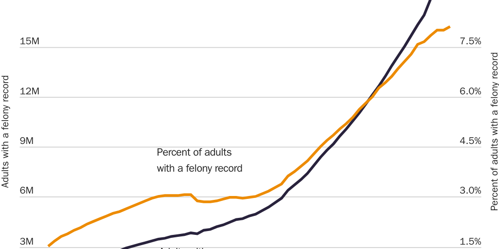 Figure 1: Adults with a current or ex-felony record in the United States, 1948–2010