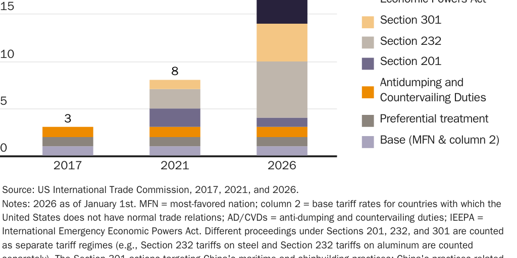 UPDATE: 20260107_Complexity_Bucket #2_Tariff Regimes