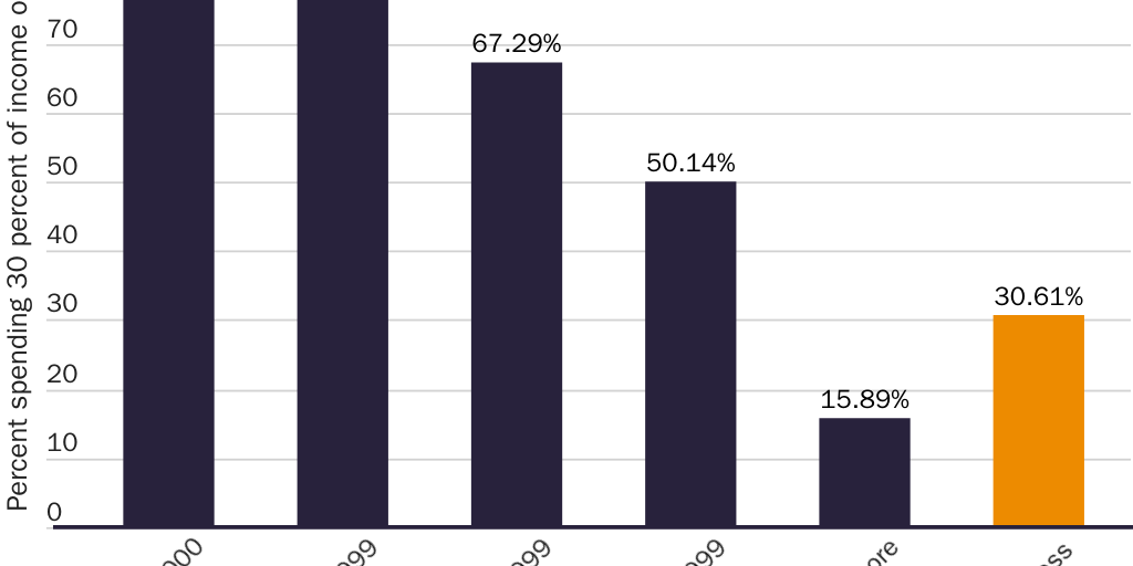 Figure 1: Portion of Californians who are rent burdened compared to the national average