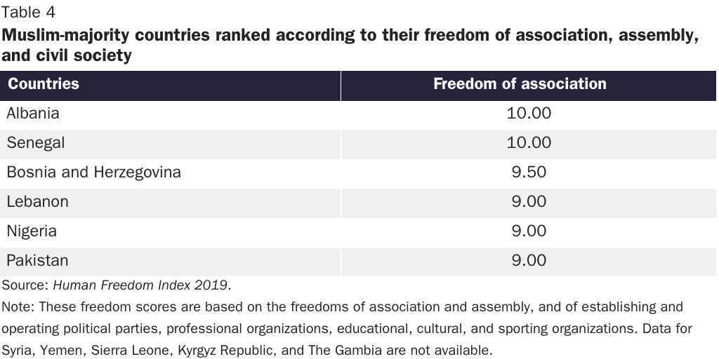 Table 4: Muslim-majority countries ranked according to their freedom of association, assembly, and civil society