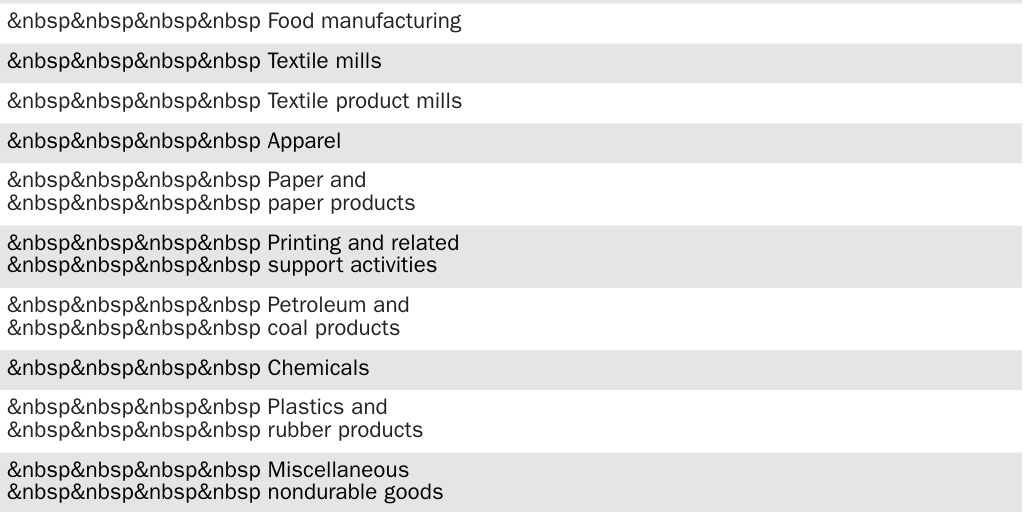 Table 5: Employment and average hourly earnings of production and nonsupervisory workers