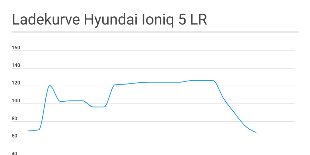 Ladekurve Ioniq 5