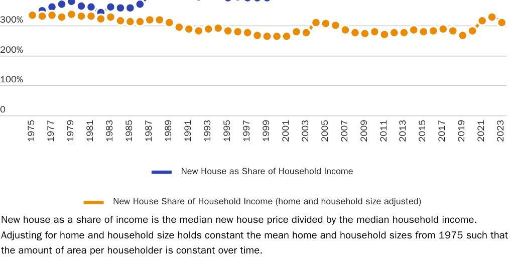 Blog Series: Adjusted Home Affordability