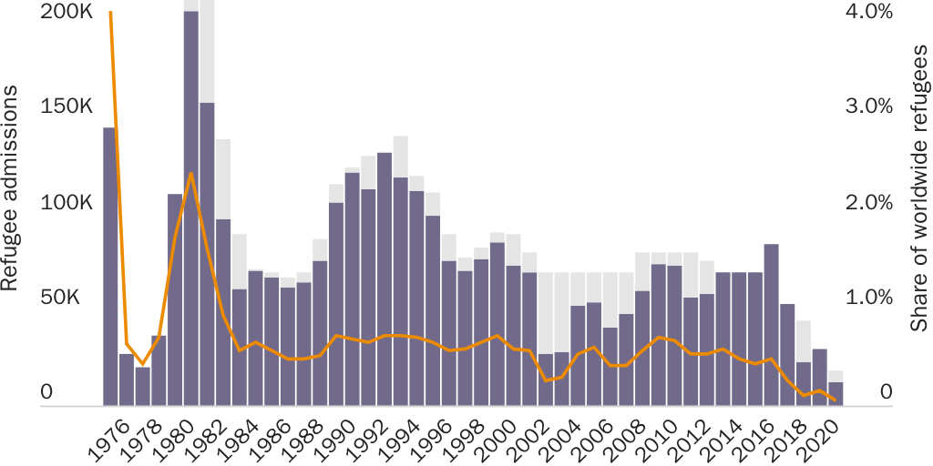 Figure 1: Refugee caps, refugee admissions, and U.S. accepted share of refugees