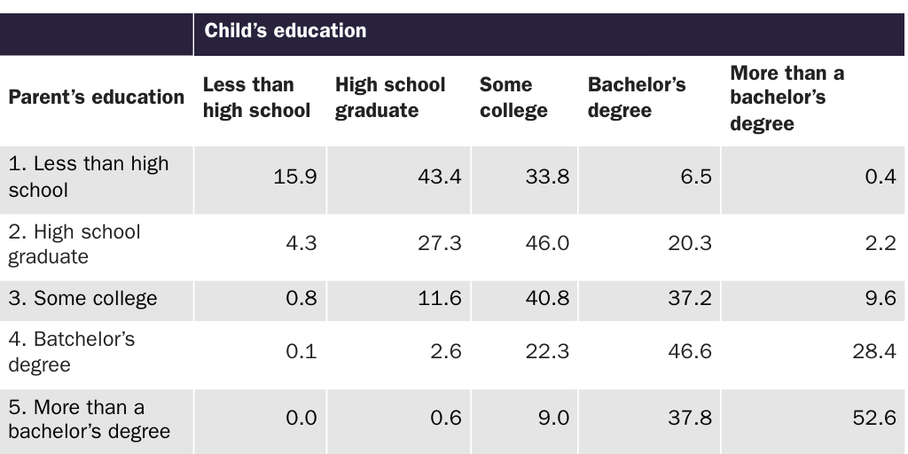 Table 28: Predicted educational distribution of U.S.-born children of foreign parents