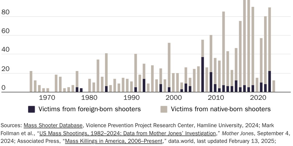 Copy: Figure 1 [print]: Annual Number of Murders in Mass Shootings, 1966-2024