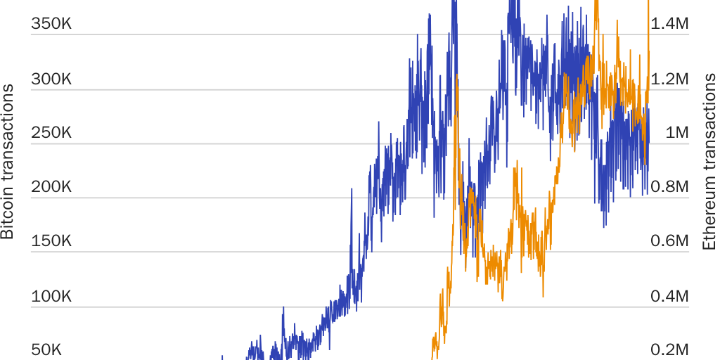 Figure 3: Bitcoin and Ethereum transactions have grown sharply in recent years