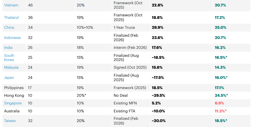 Asia Tariffs Charts (as of 24 Feb 2026) - Infogram