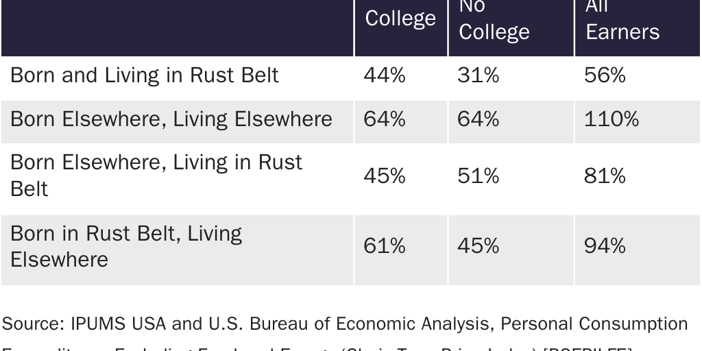 Real Income Growth (1960-2023) by Group and Education