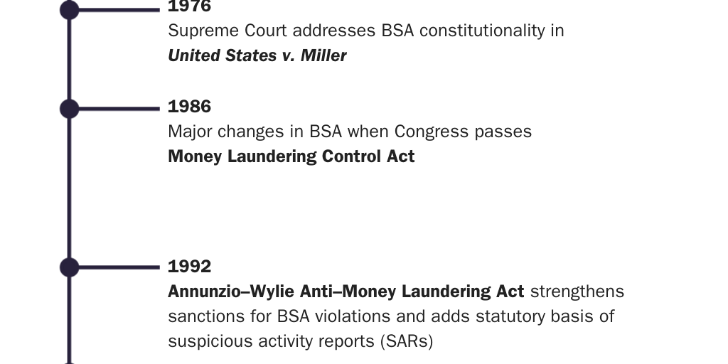 Figure 1: A timeline of Bank Secrecy Act, 1968–2020
