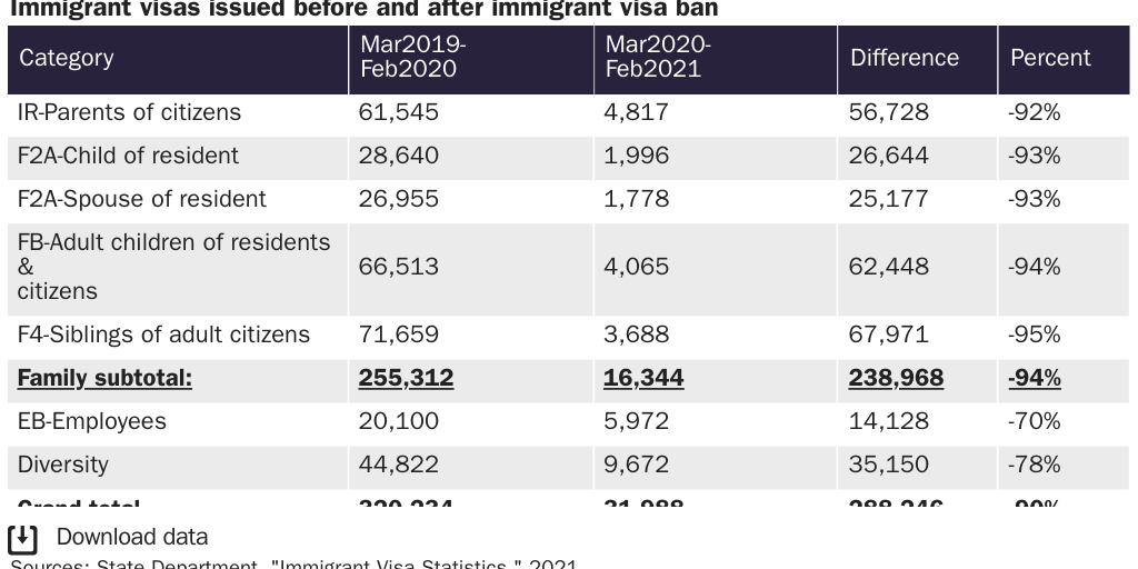 Table 1: Immigrant visas issued before and after immigrant visa ban