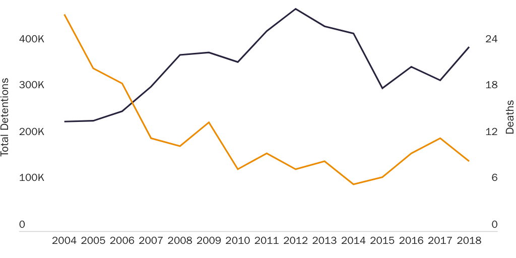 Copy: Table 1: Deaths per 100,000 Detainees, By Year