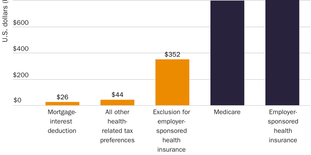 Figure 1: Employee health benefits are the largest source of compulsory health spending in the United States, 2022