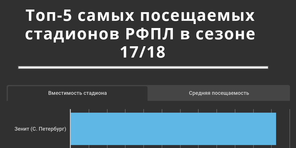 Топ-5 самых посещаемых стадионов РФПЛ в сезоне 17/18 by Николай ...