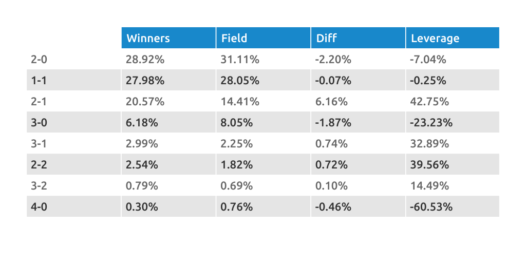 Game Stacks Table - 2021-12-23 by RotoGrinders - Infogram