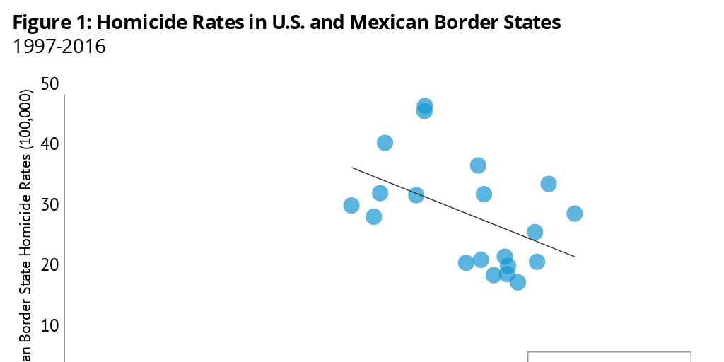 Homicide Rates in U.S. and Mexican Border States