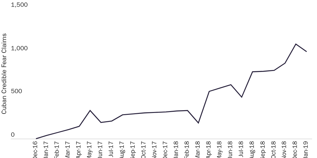 Figure 1: Cuban Credible Fear Claims by Mont