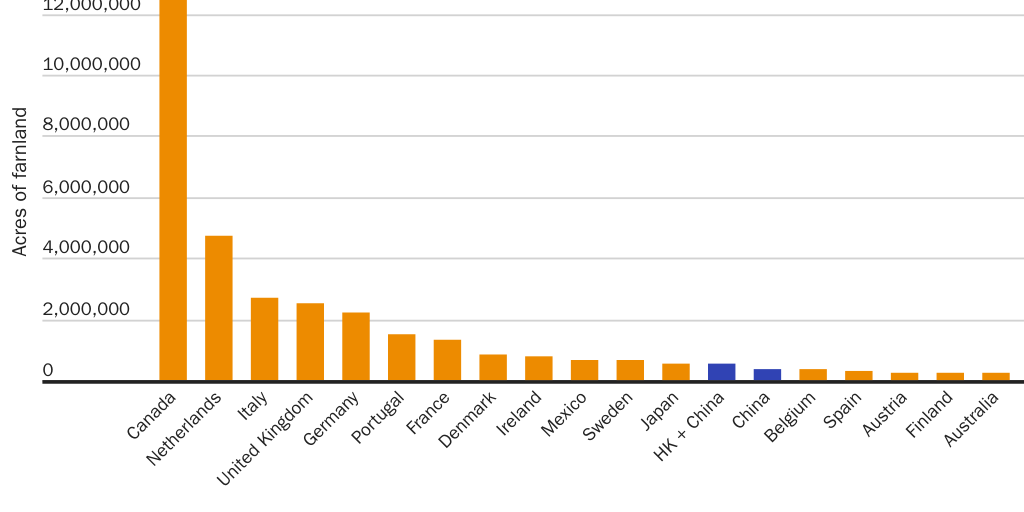 20230308_Lincicome_foreignownershipusfarmland