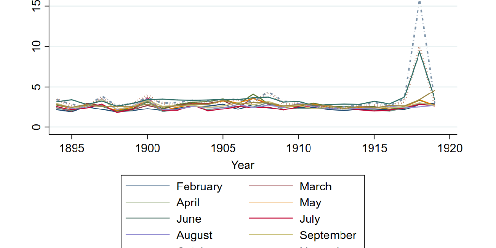 Monthly Death Rates in India from 1894-1919 - Infogram