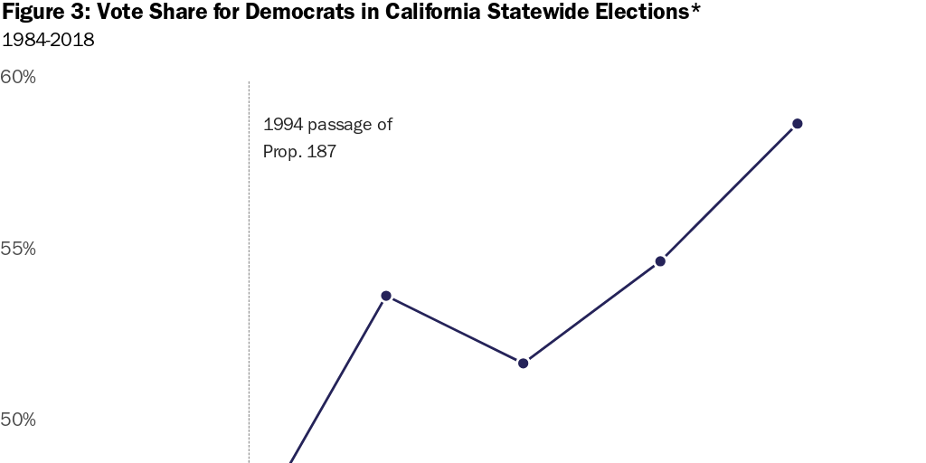Figure 3: Vote Share for Democrats in California Statewide Elections