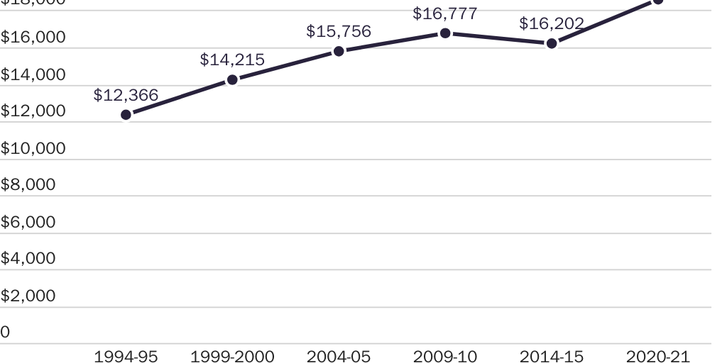 20241204_Susalla_McCluskey_Neal_PerPupilPublicYAxis