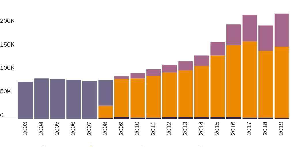 Figure 1: Employment Authorization Document Approvals for Optional Practical Training by Type