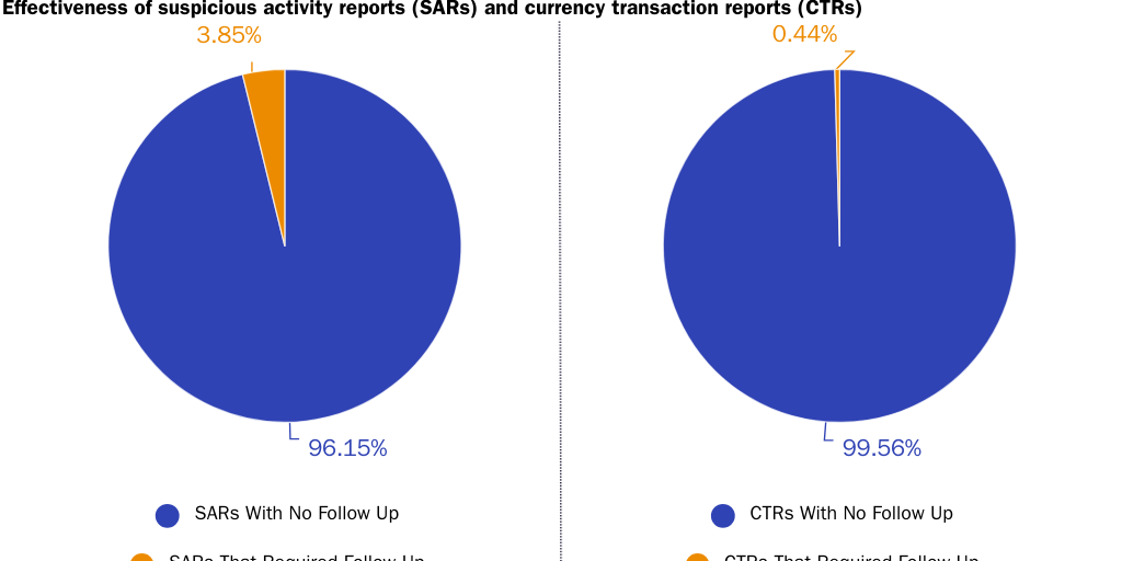 SAR and CTR Effectiveness