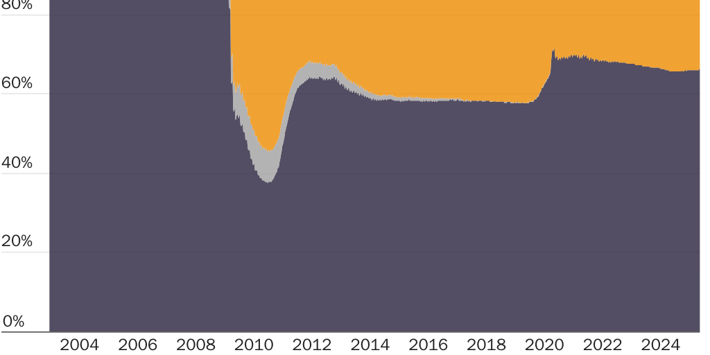 Figure 2 [web]: Percentage breakdown of Federal Reserve securities held outright by type