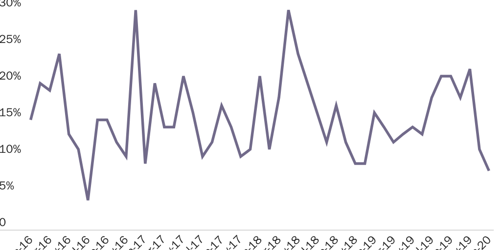 Figure 1: Percentage of Erroneous TNC Cases Against TPS Migrants