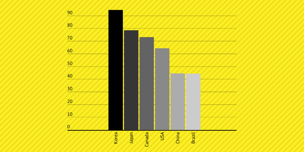 Percentage of items people recycle by Jessie Vo - Infogram