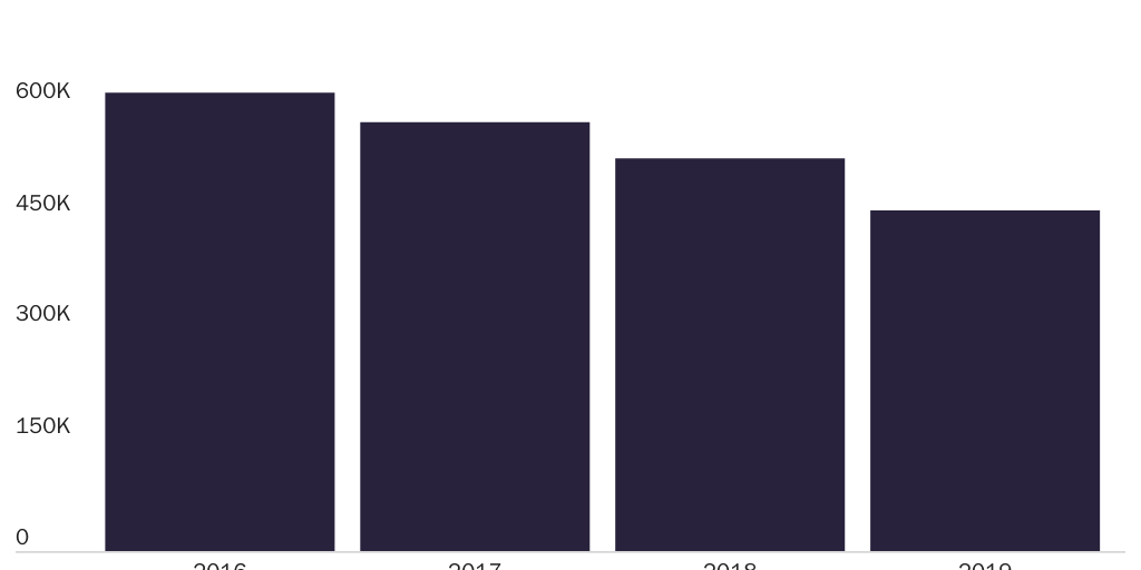 Figure 4: Legal immigrants admitted to legal permanent residence from abroad