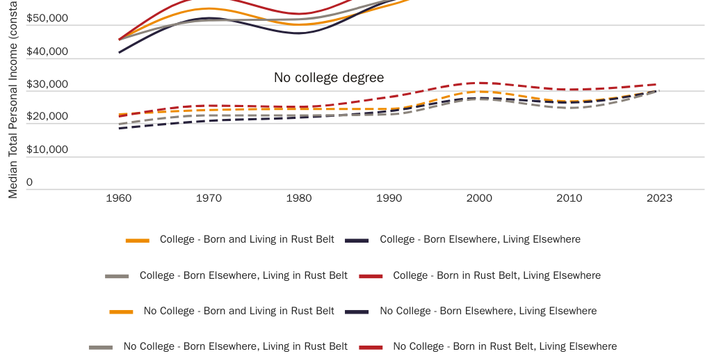 By Education: The Rust Belt Diaspora Outearns Everyone Else