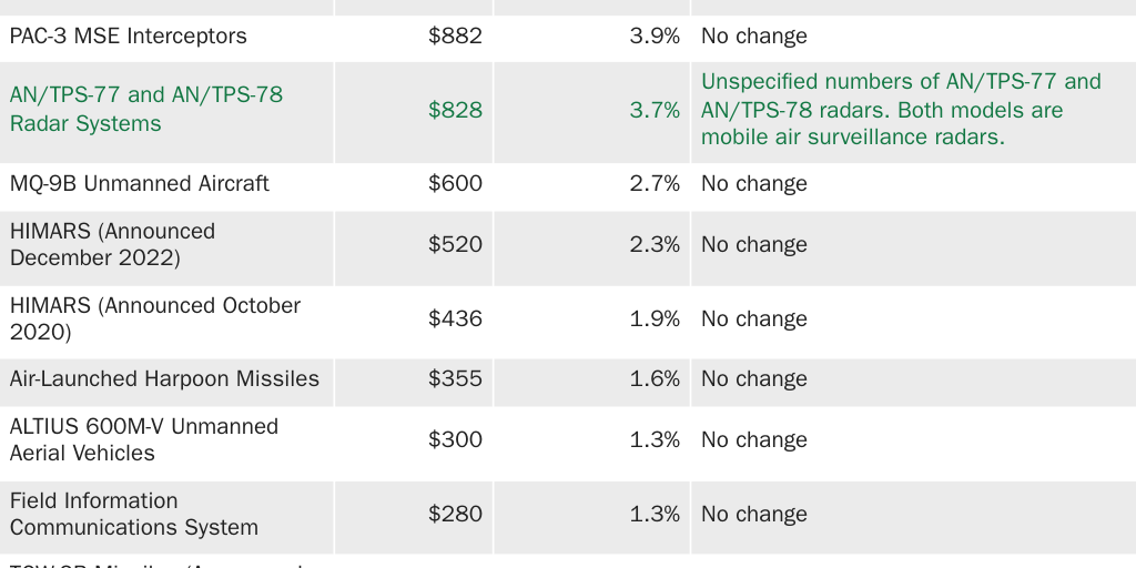 Table 1: Taiwan Arms Backlog Detailed Table October 2024