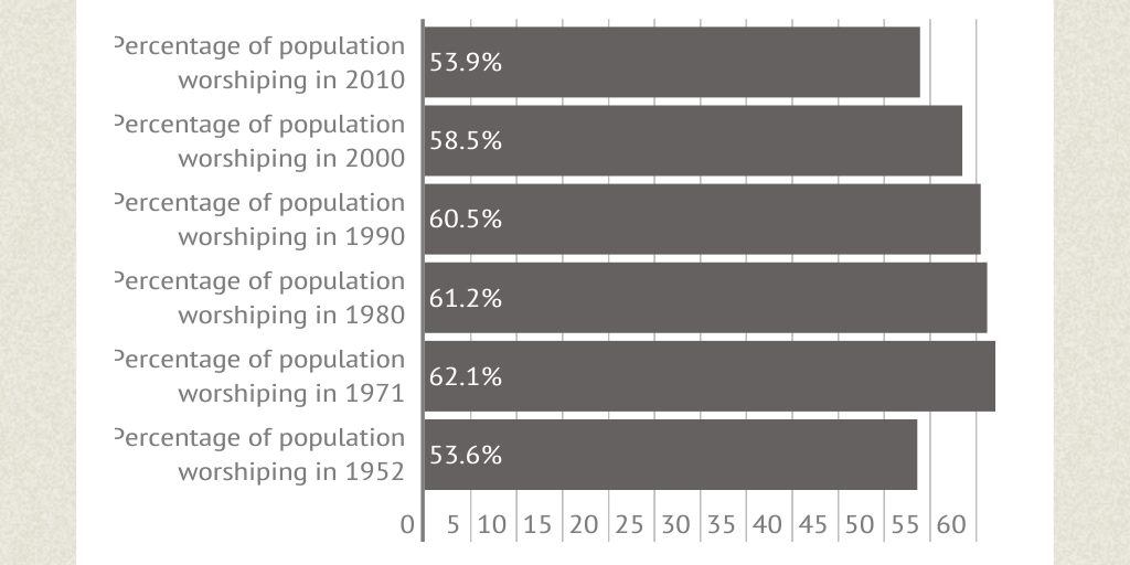 Iowa religion by decade Infogram